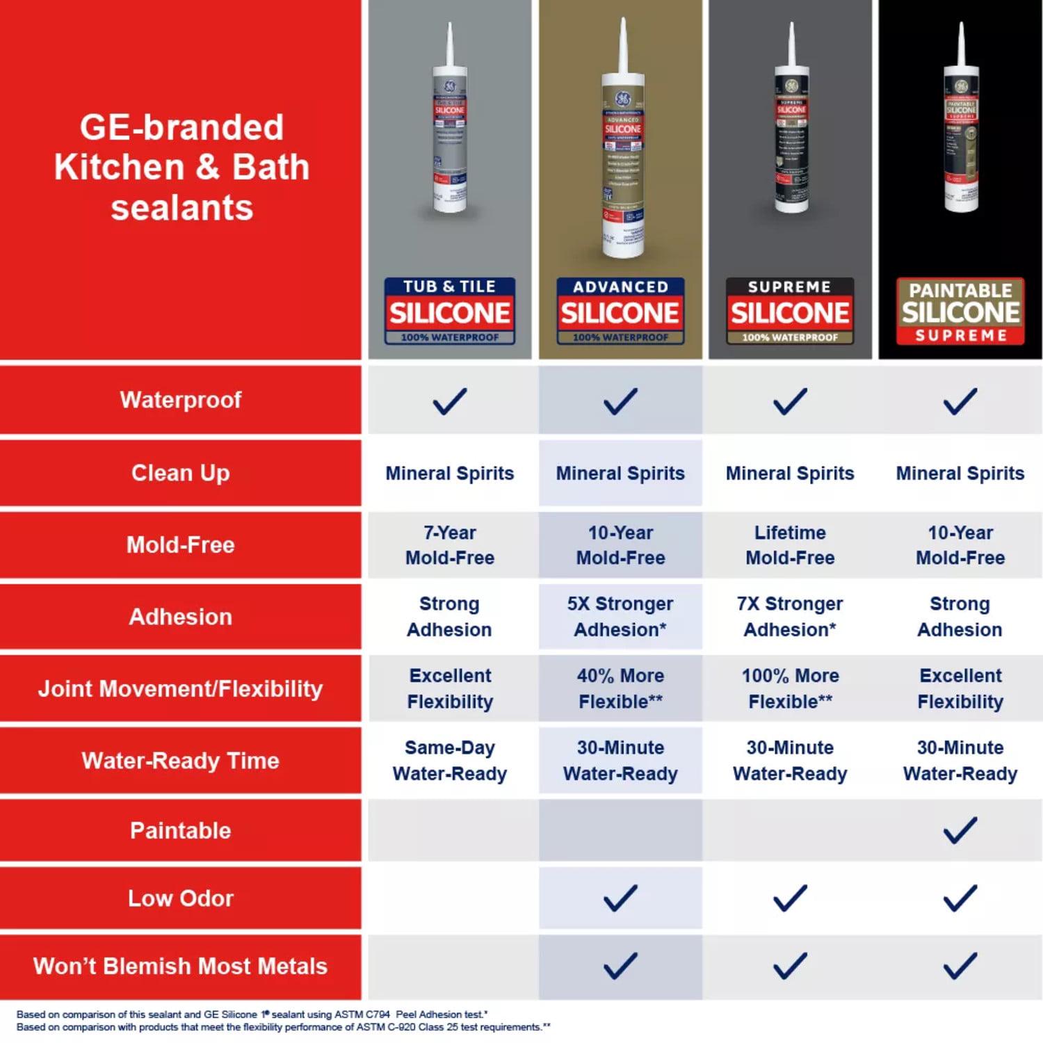 (12 pack) GE Advanced Silicone Kitchen & Bath Sealant. Pack of 1. Clear 10.1 fl oz Cartridge
